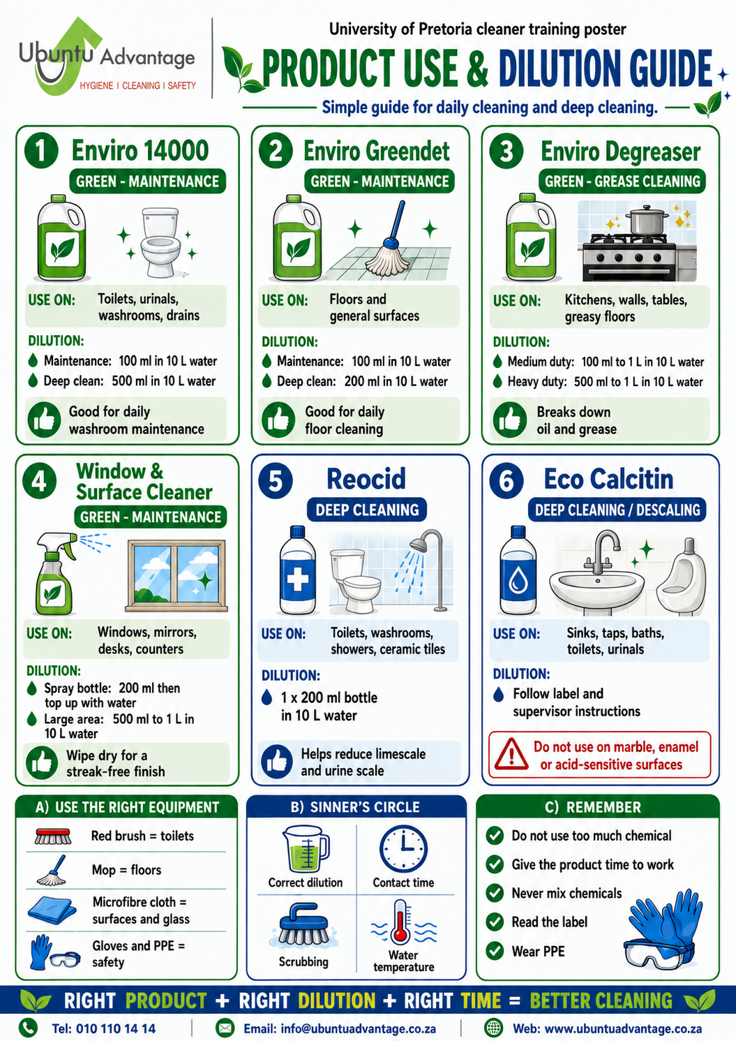 2. Product Use And Dilution Poster